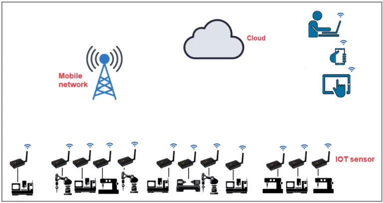 Machine monitoring network - IOT sensor to cloud via GSM