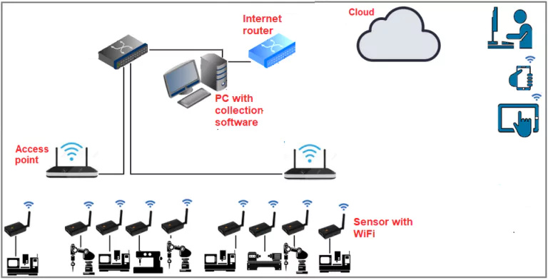 Machine monitoring network - WiFi LAN to cloud