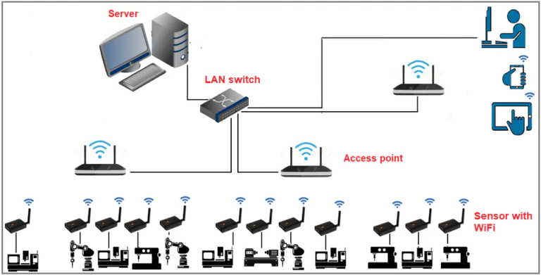 Machine monitoring network - WiFi LAN to on-premise server