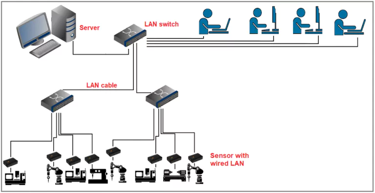 Machine monitoring network - wired LAN to on-premise server