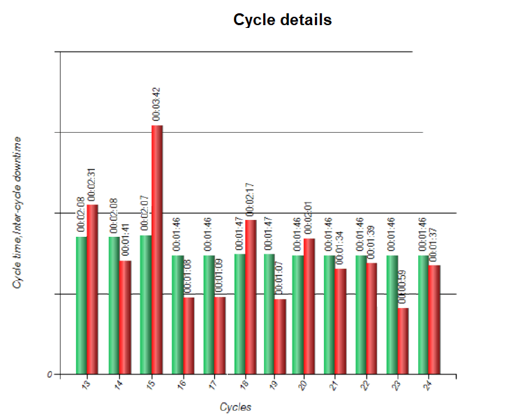 Cycle details report in CNC production monitoring system