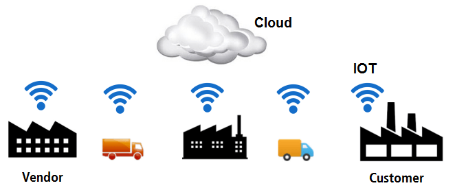 Industry 4.0 Applications Outside the Shop Floor Machine