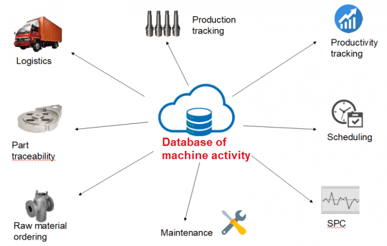 Remote machine monitoring implementation - Industry 4.0 applications