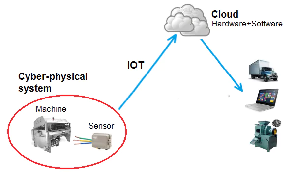 Industry 4.0 definition in graphical form