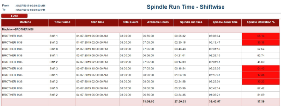 Spindle utilization report for machine downtime tracking