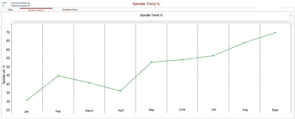 Spindle uitlization trend for machine downtime tracking