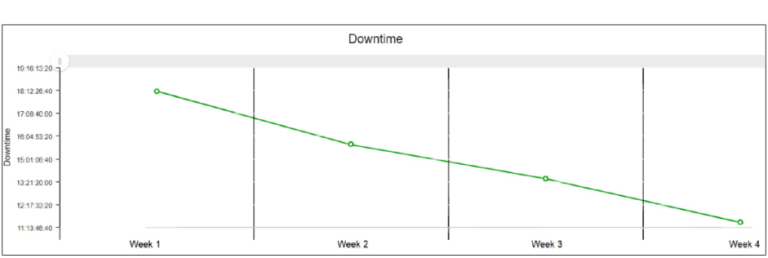 Trend report from machine downtime tracking in LEANworx