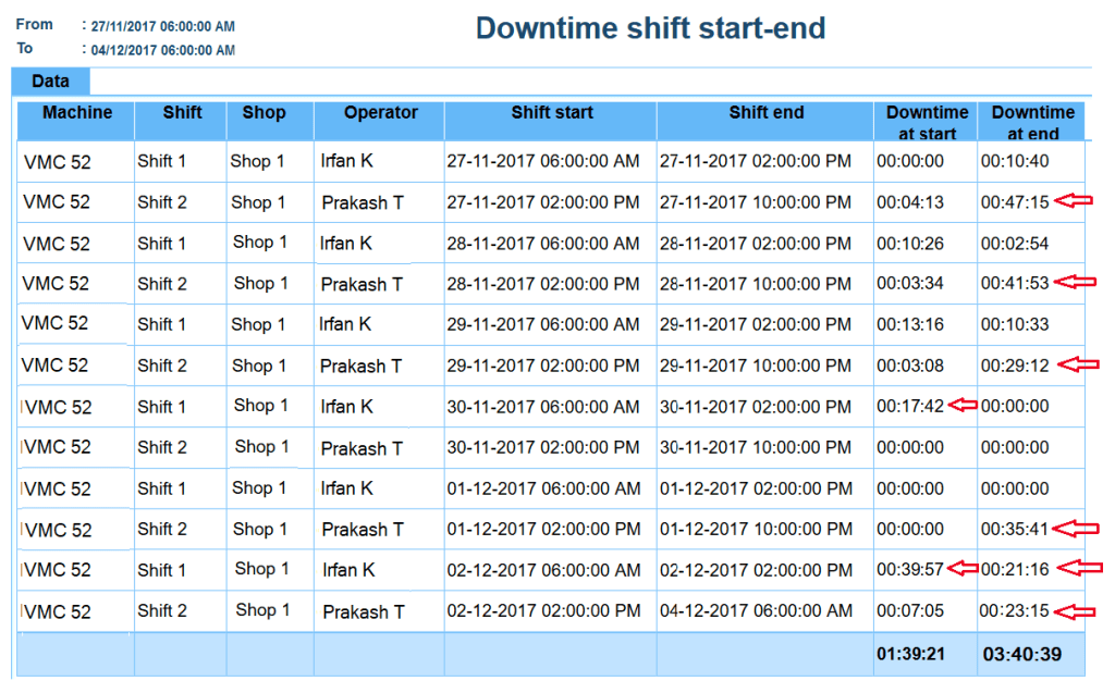 Productivity monitoring on production monitoring system, showing machine downtime at shift change.