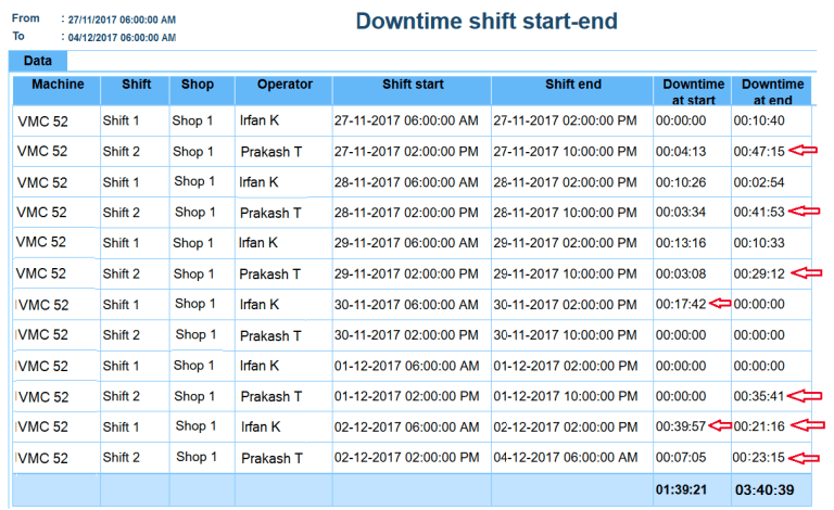 Report from production monitoring system showing machine downtime at shift change.