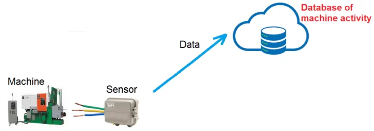 Remote machine monitoring implementation - components