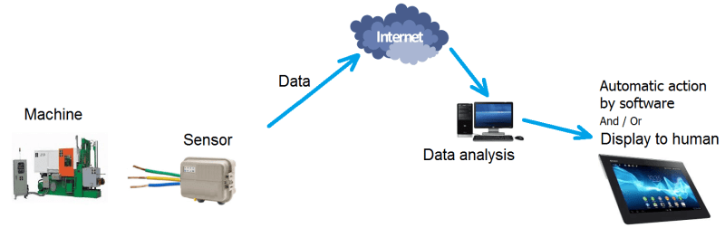 Production monitoring system on Industry 4.0