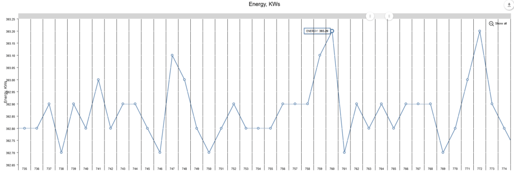 Energy consumption per cycle shown by energy monitoring system