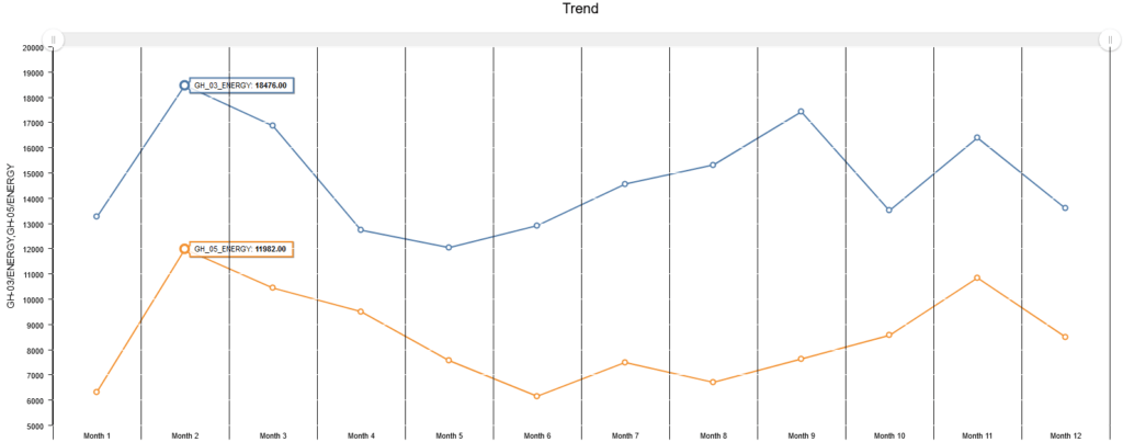 Energy trend in energy monitoring system