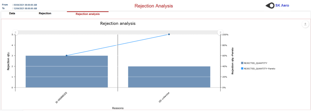 part rejections