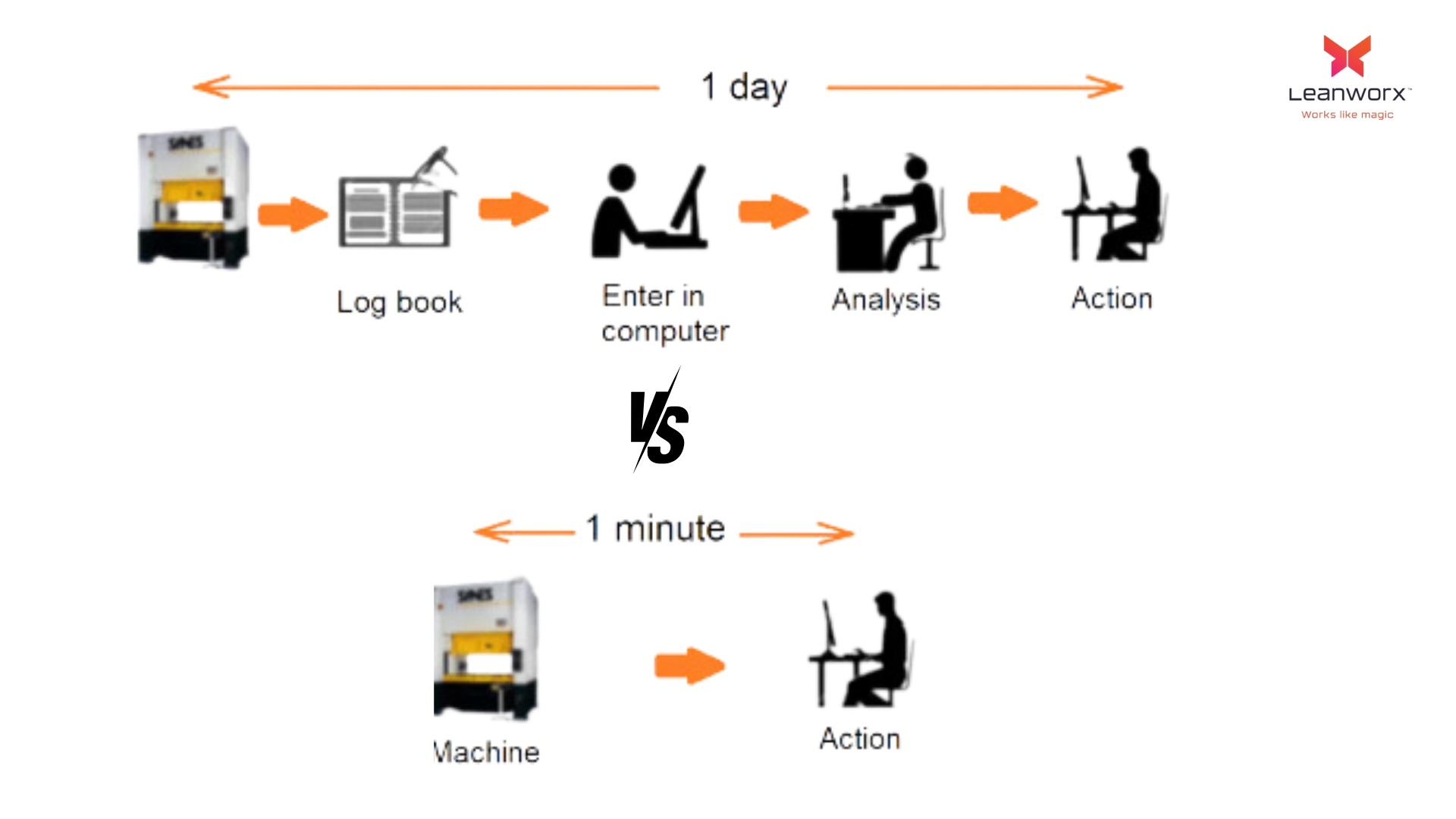 manual, automated data collection