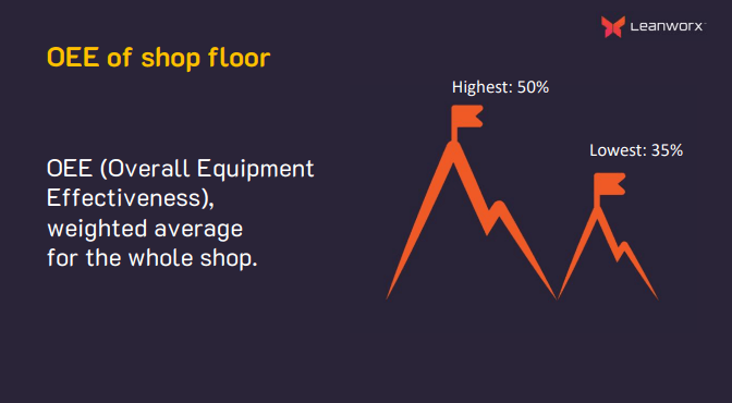 OEE of shop floor