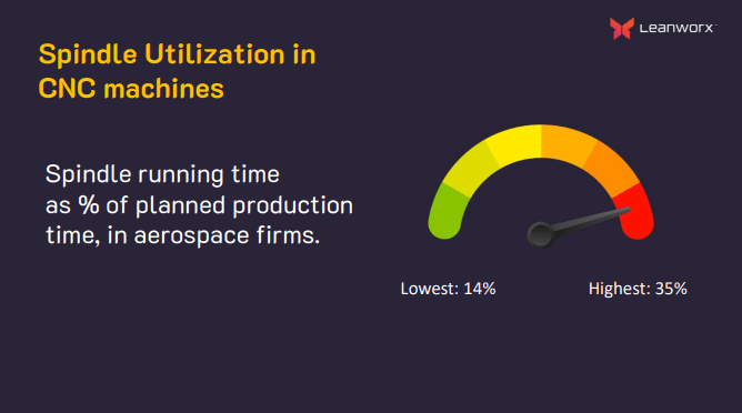 spindle utilization in CNC machines