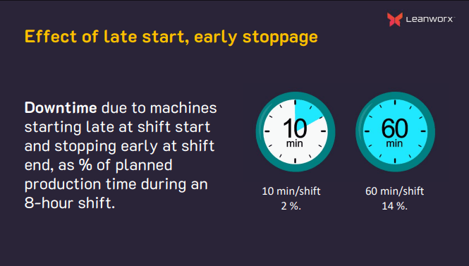 effect of late start, early stoppage